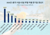 서울신라호텔, 휴가때 가고 싶은 호텔 1위…현대그룹 ‘반얀트리 서울’ 뒤이어